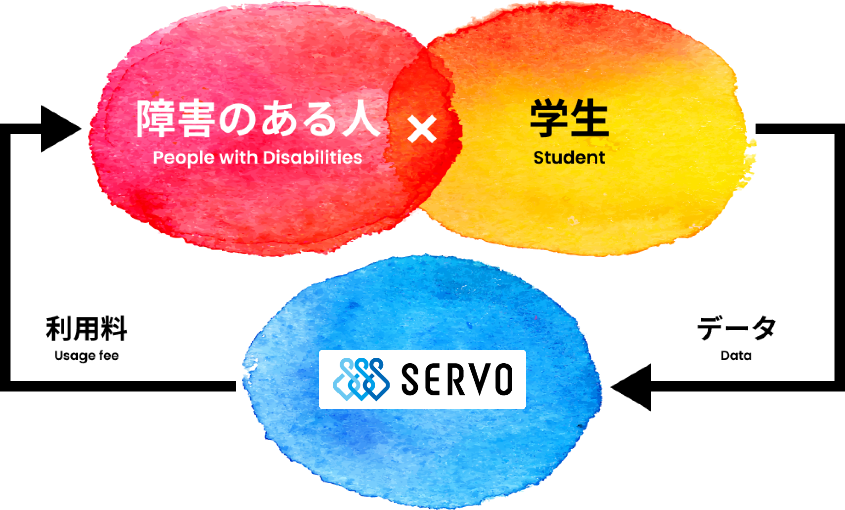 障がいのある人と学生が創り上げたデータをサーヴォが利用することで障がい者支援事業所へ還元します